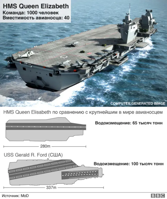 сравнение авианосцев