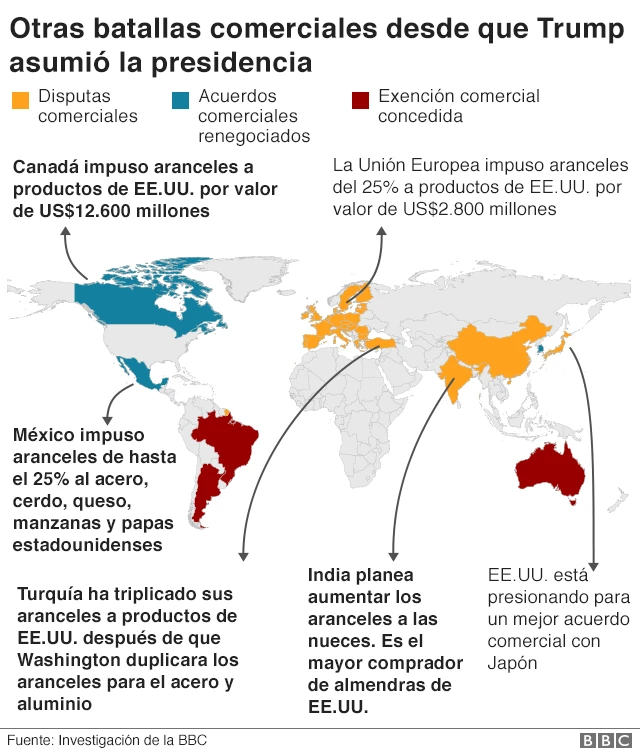 Gráfico con otros conflictos comerciales que tiene Estados Unidos.