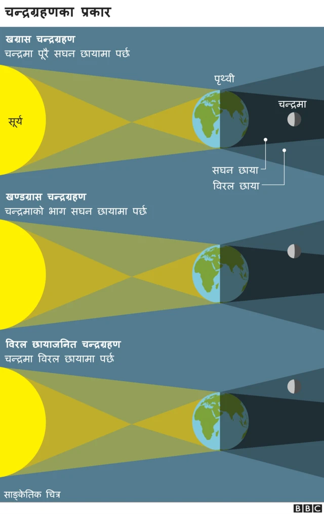 ‍चन्द्र ग्रहण