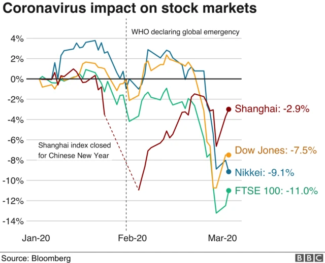 코로나19가 세계 주식시장에 미친 영향