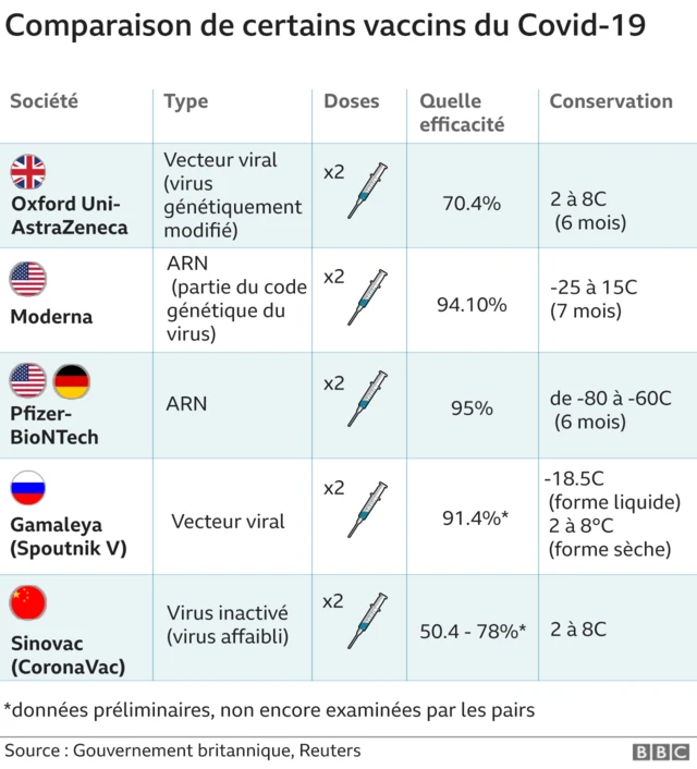 Graphique montrant une comparaison entre les vaccins