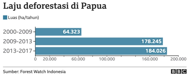 Laju deforestasi di Papua
