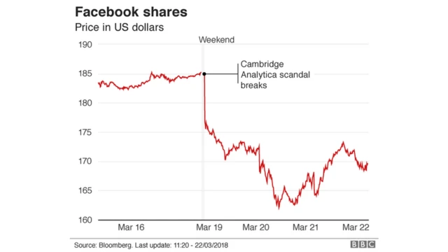 أسهم فيسبوك