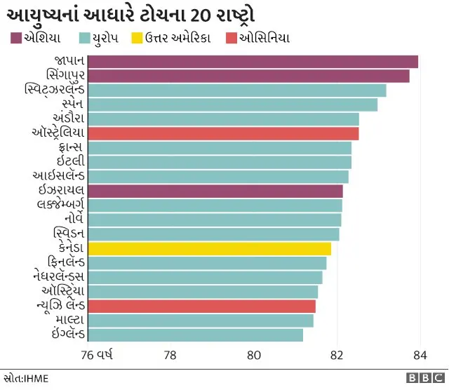 આયુષ્યને આધારે રાષ્ટ્રો