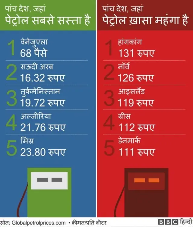 दुनिया भर में पेट्रोल कीमतें