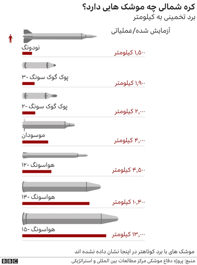 موشک های کره شمالی