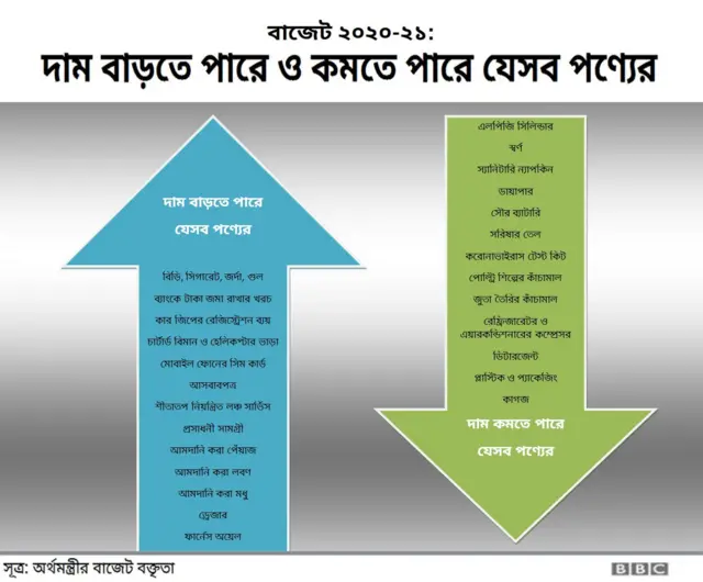 কোন্ কোন্ পণ্যের দাম বাড়ানোর ও কমানোর প্রস্তাব এসেছে