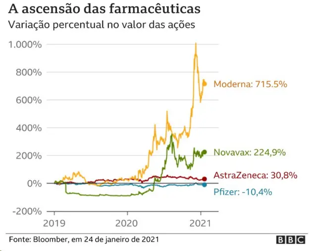 Gráfico mostra aumento do valorjogo de roleta regrasaçõesjogo de roleta regrasfarmacêuticas