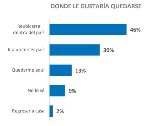 Gráfico sobre intenciones de viaje de migrantes
