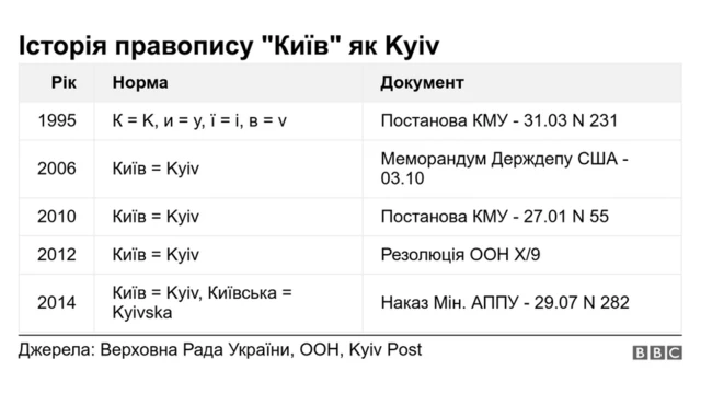 Київ, Kyiv, Kiev