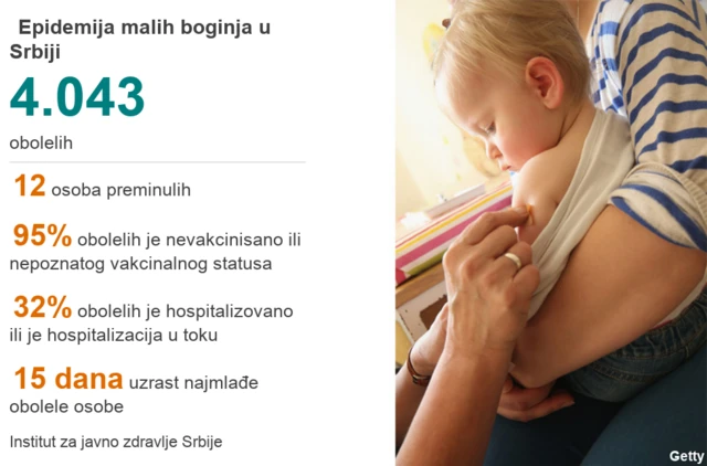 Broj obolelih i preminulih od malih boginja