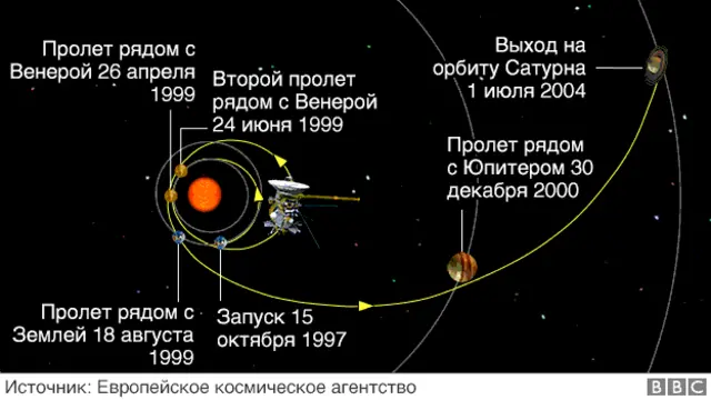 Экспедиция "Кассини"
