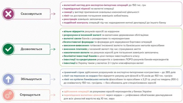 У Нацбанку так підсумовують головні зміни на валютному ринку, що почнуться з 7 лютого 2019 року