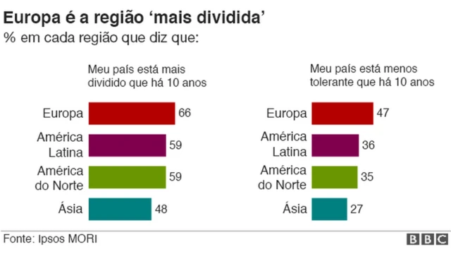 Gráfico que mostra que Europa é a região mais dividida