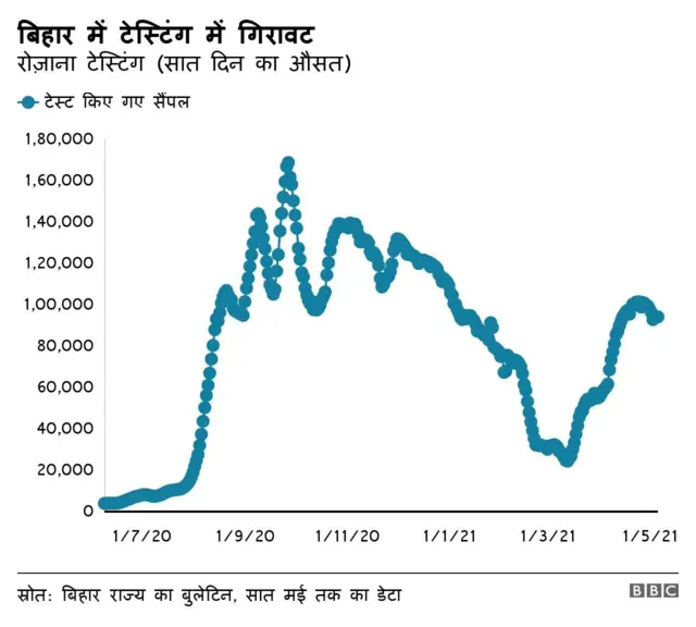 बिहार में कोरोना की स्थिति