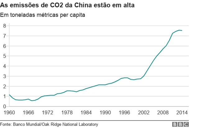 Gráfico com evolução das emissõesverona e juventus palpitecarbono na China