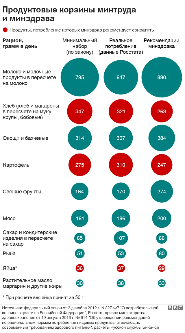 Продуктовые корзины минтруда и минздрава