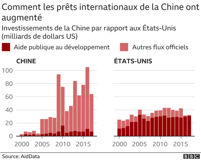 Graphique Prêts Chine
