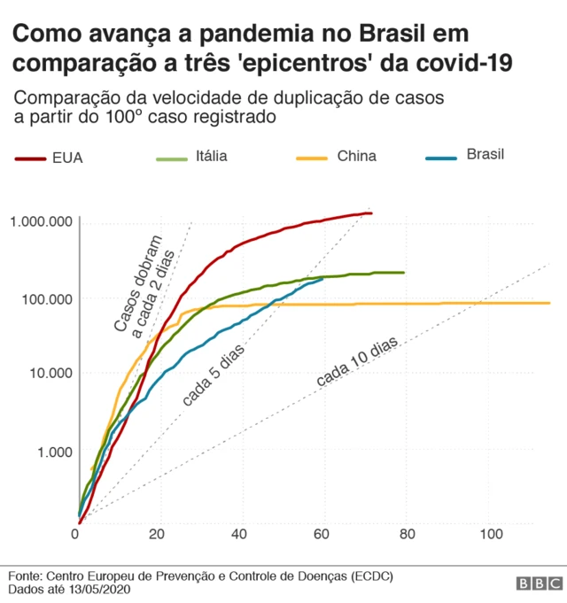 gráfico com número de casos no brasil, na itália, na china e nos eua