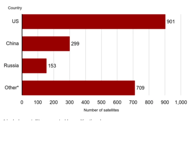 Je ni taifa gani lenye setlaiti chungu nzima angani?