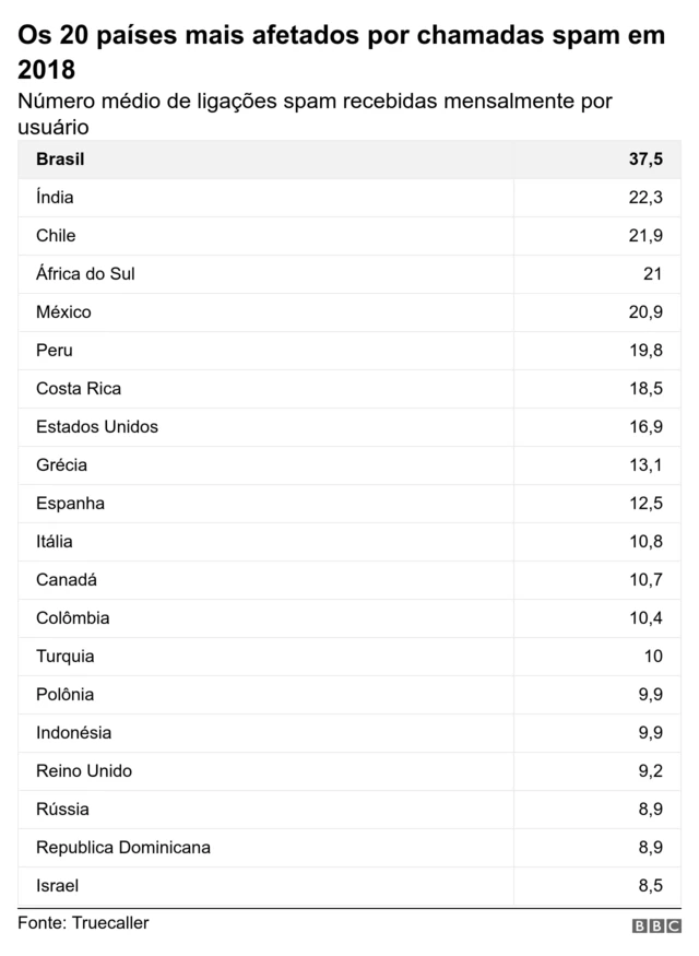 Tabela 'Os 20 países mais afetados por chamadas spam7games arquivo apk2018'