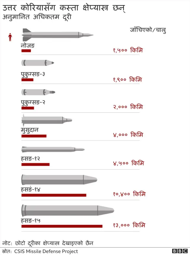 उत्तर कोरियासँग भएका क्षेप्यास्त्र