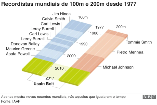 Recordistas mundiais desde 1977