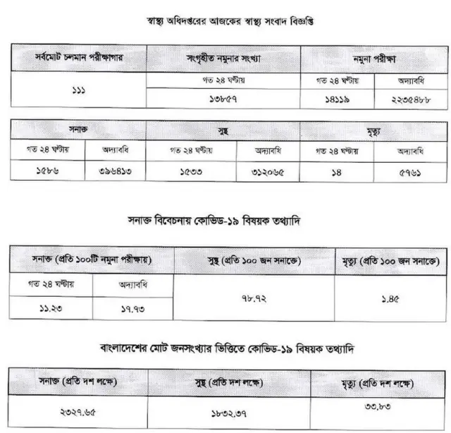 স্বাস্থ্য বিভাগের তথ্য
