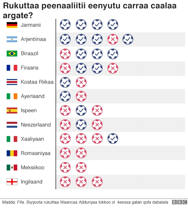 Germany are the best side at penalty shootouts. They have won four without loss. England have lost all three shootouts they've been in