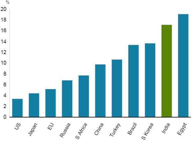 முக்கிய மற்றும் வளரும் நாடுகளின் சராசரி வரி விதிப்பு