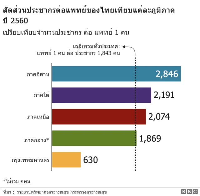 สัดส่วนหมอต่อประชากร