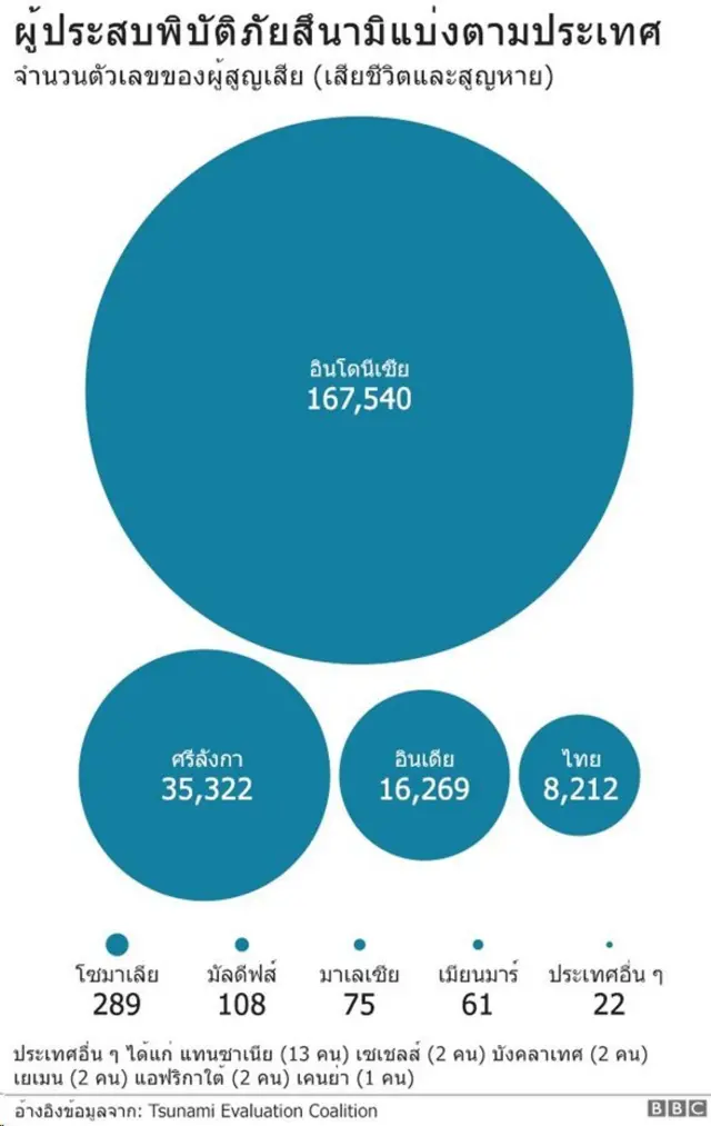 กราฟิกผู้ประสบภัยสึนามิ