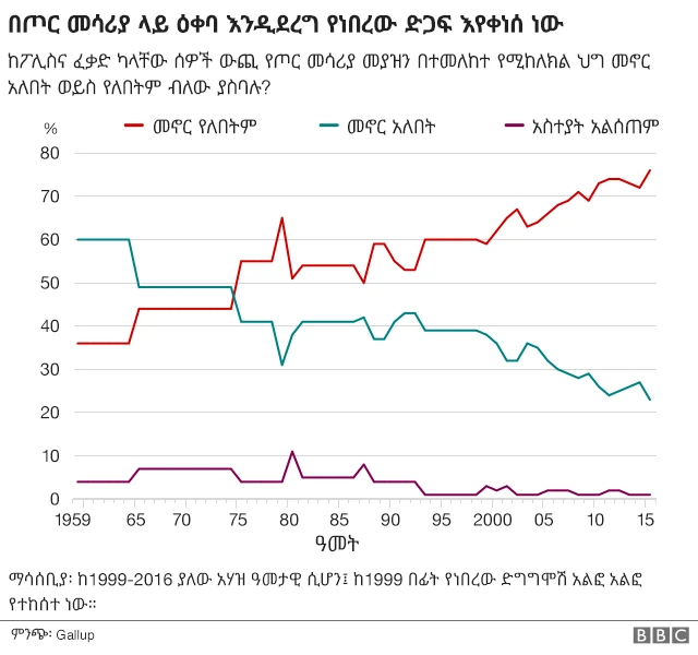 debate on gun control in the us is still on the table