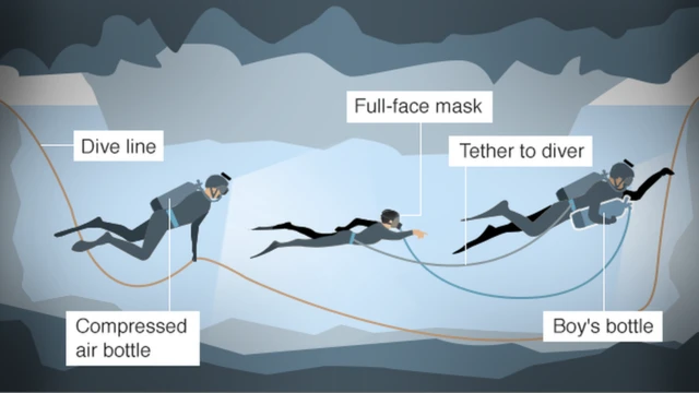 অভিজ্ঞ ডুবুরিরা আগে পিছে থেকে উদ্ধার করে আনছেন আটকে পড়া ছেলেদের