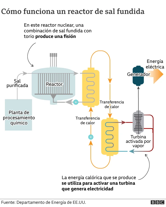 Diagrama del reactor de sal fundida