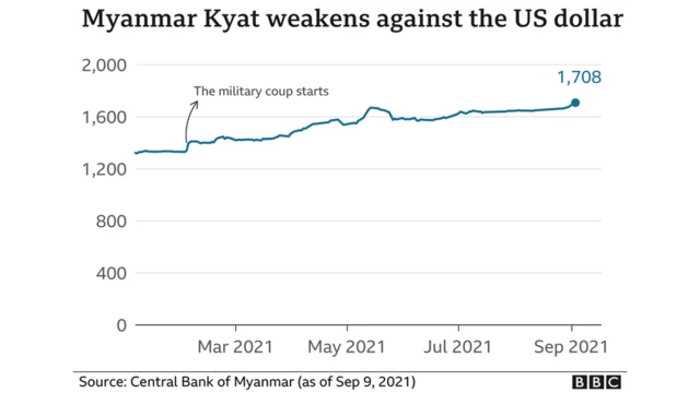 Myanmar Kyat rate, September