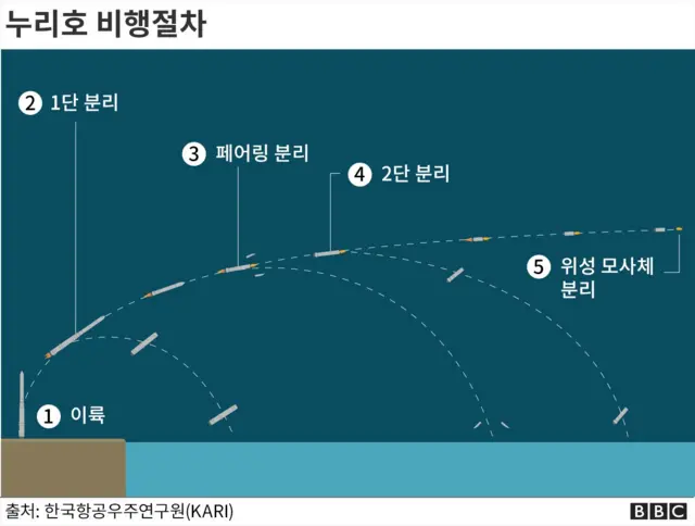 누리호 비행 절차