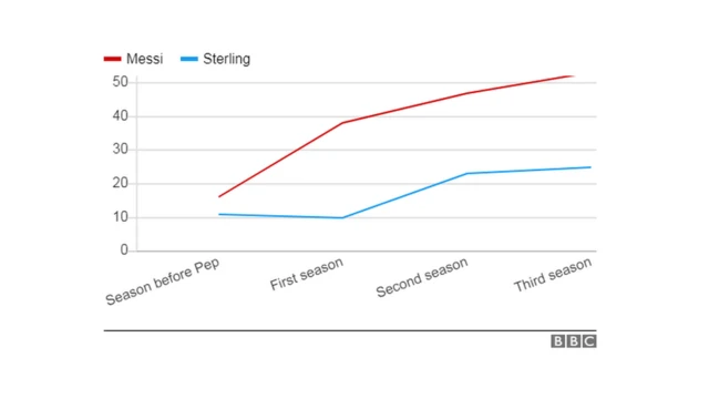 Mchango wa Guardiola kwa Messi