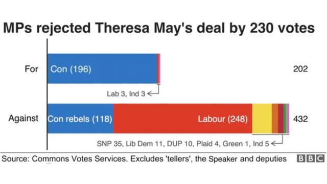 ၀န်ကြီးချုပ် မေ ဦးဆောင်တဲ့ အာဏာရ ကွန်ဆာဗေးတစ်ပါတီ အမတ် ၁၁၈ ဦးက ကန့်ကွက်မဲပေးခဲ့တယ်။
