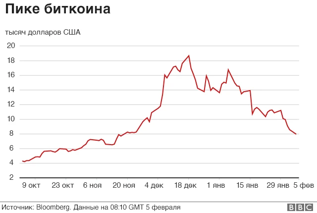 Пике биткоина