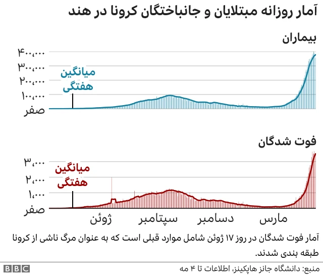 کرونا درهند