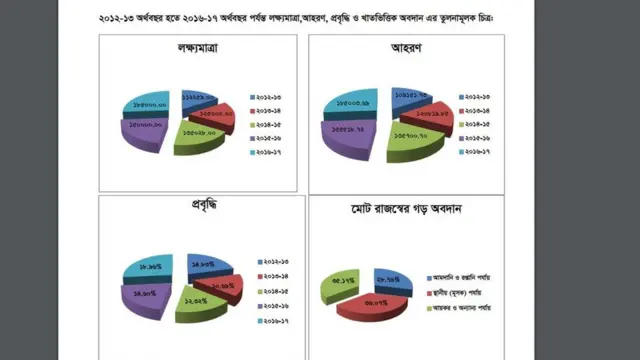 পাঁচ বছরের রাজস্ব আদায়ের তুলনামূলক চিত্র