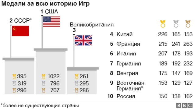 Медали за всю историю