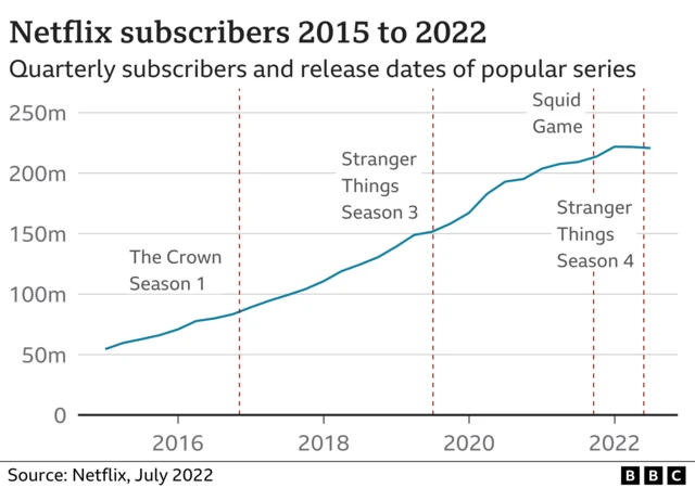 Netflix subscriber chart