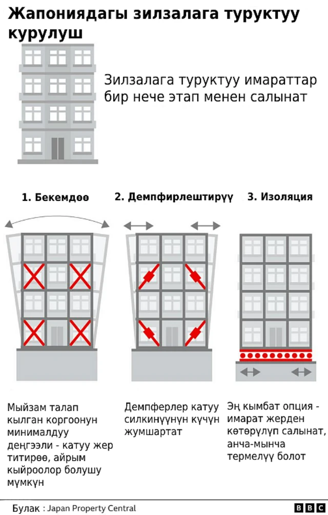 Жапониядагы курулуш нормалары