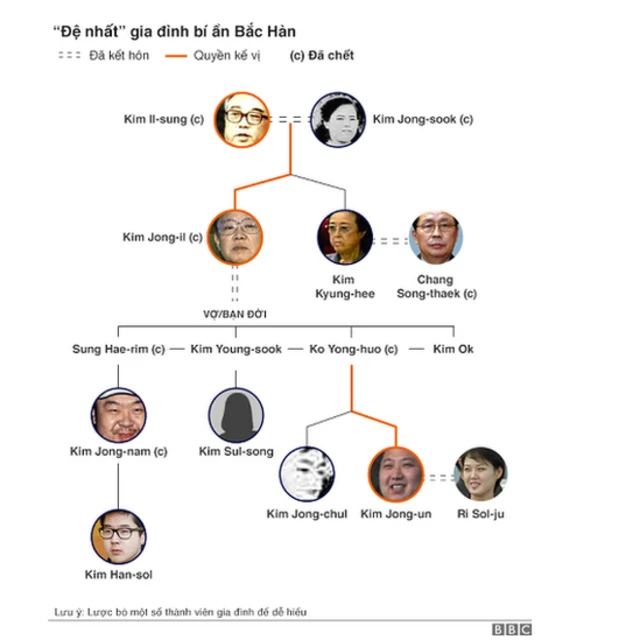 Gia phả ông Kim Jong-nam