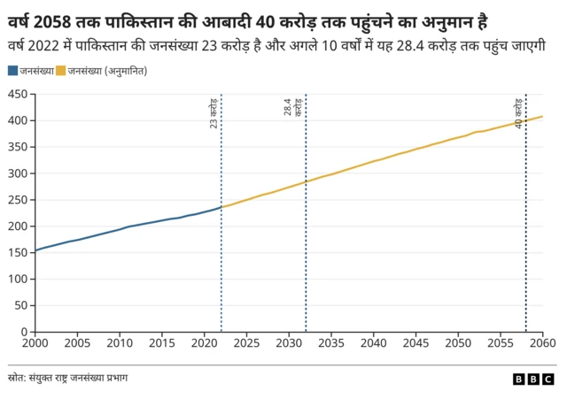 पाकिस्तान की आबादी