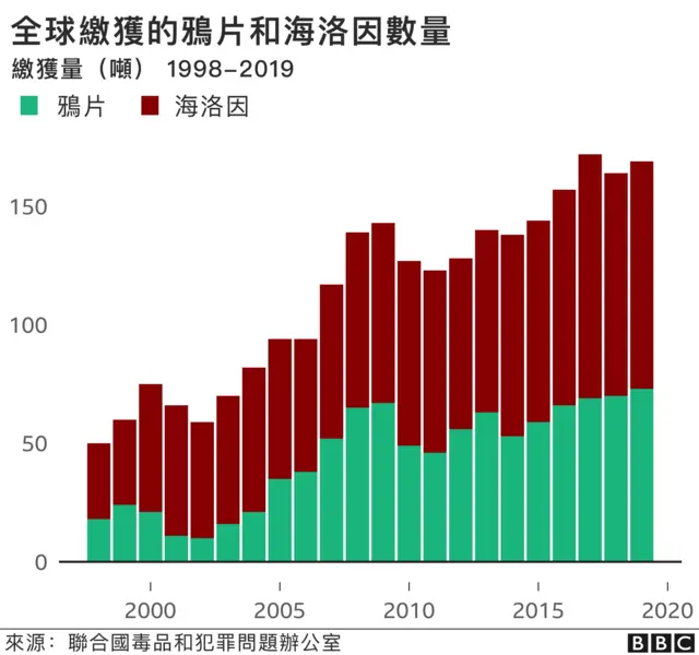 全球缴获的鸦片和海洛因数量