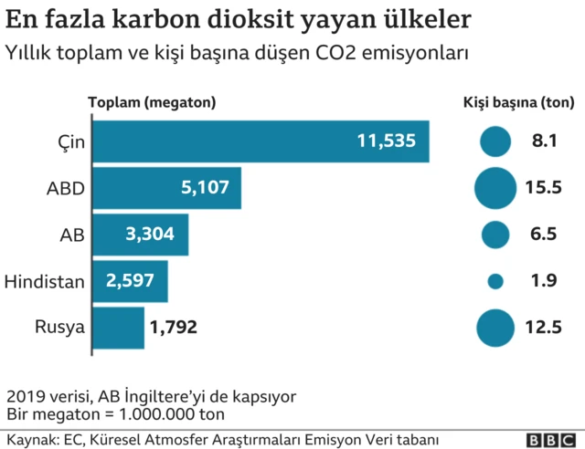en çok CO2 salımı yapan ülkeler grafiği
