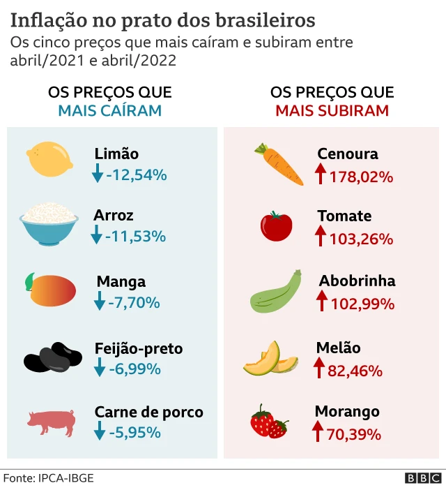 Preços que mais caíram: limão, arroz, manga, feijão preto e carnequal melhor site de apostas desportivasporco. Preços que mais subiram: cenoura, tomate, abobrinha, melão e morango